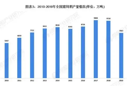 央視！飼料企業會加速洗牌減少到1000家內，未來我國飼料行業將呈現四大趨勢